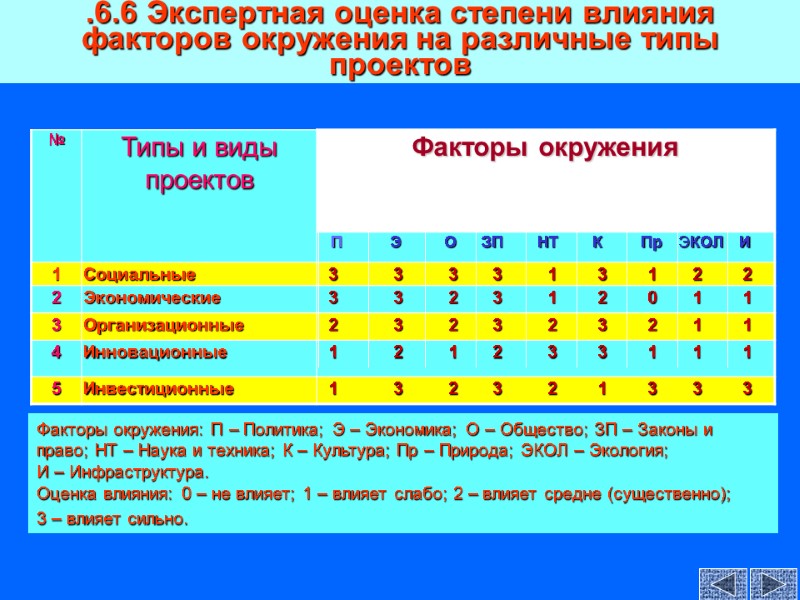 .6.6 Экспертная оценка степени влияния факторов окружения на различные типы проектов Факторы окружения: П